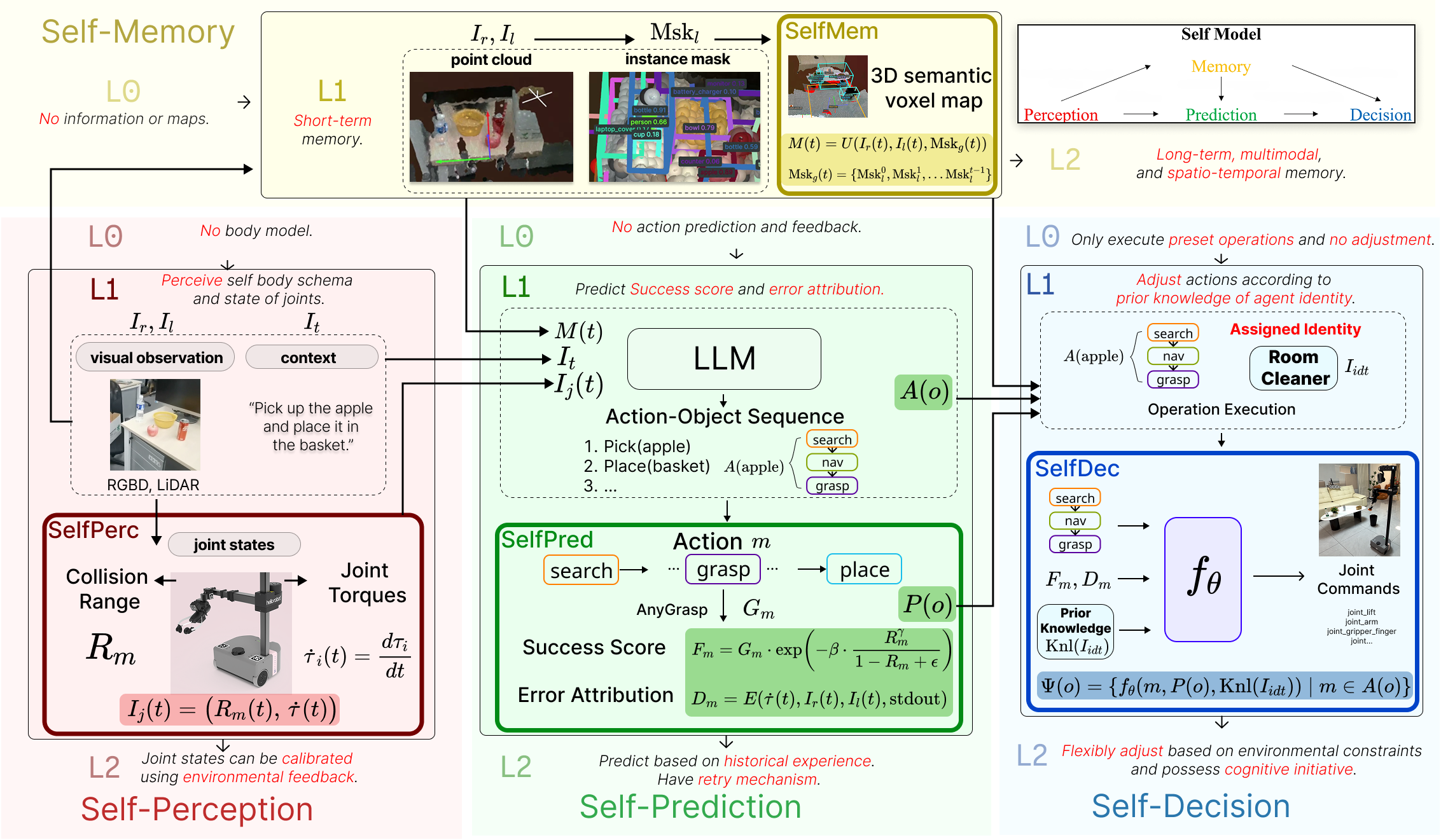 Framework of L1-level self model on Stretch robot