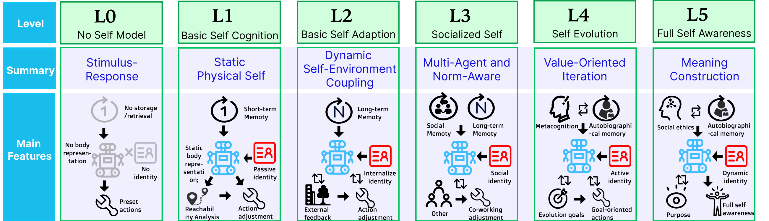 L0-L5 hierarchy of self model